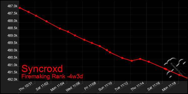 Last 31 Days Graph of Syncroxd