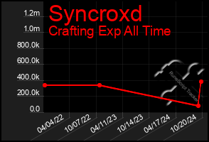 Total Graph of Syncroxd