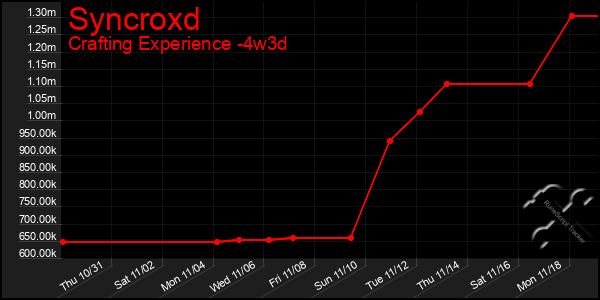 Last 31 Days Graph of Syncroxd