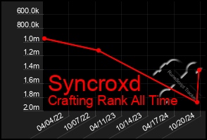 Total Graph of Syncroxd