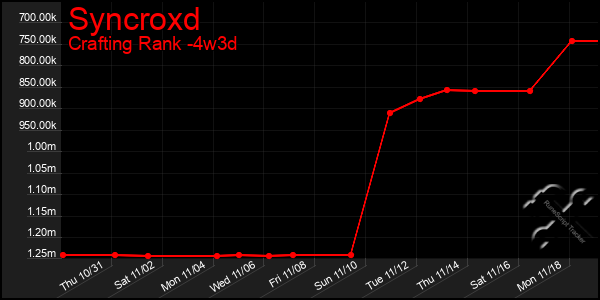 Last 31 Days Graph of Syncroxd