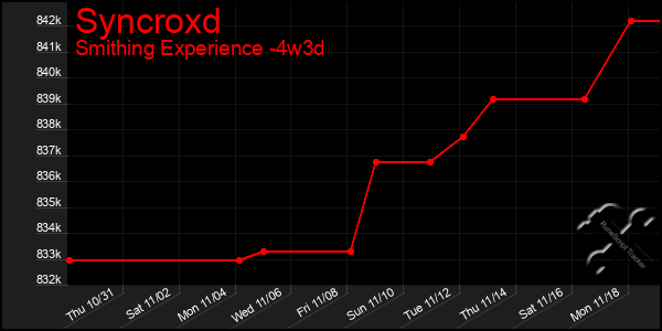 Last 31 Days Graph of Syncroxd