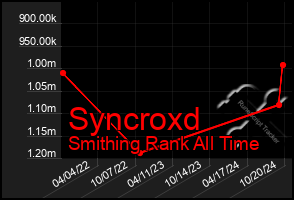 Total Graph of Syncroxd