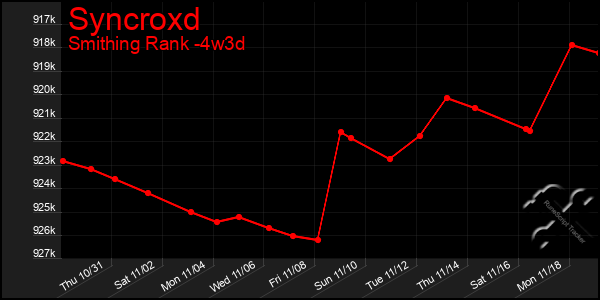 Last 31 Days Graph of Syncroxd