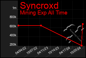 Total Graph of Syncroxd