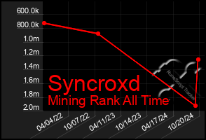 Total Graph of Syncroxd