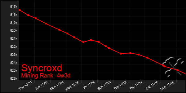 Last 31 Days Graph of Syncroxd