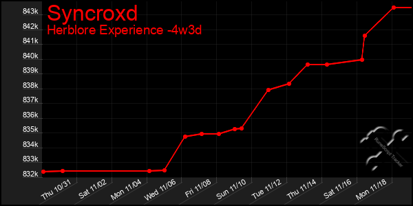 Last 31 Days Graph of Syncroxd