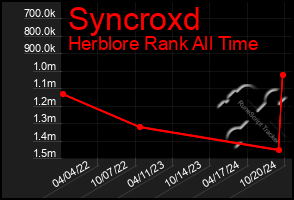 Total Graph of Syncroxd