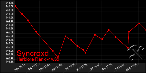 Last 31 Days Graph of Syncroxd