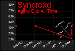 Total Graph of Syncroxd