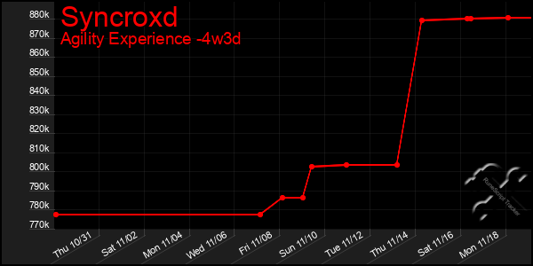 Last 31 Days Graph of Syncroxd