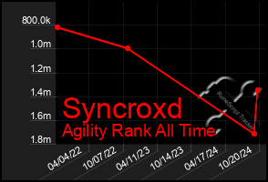 Total Graph of Syncroxd