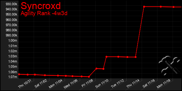 Last 31 Days Graph of Syncroxd