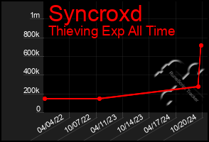 Total Graph of Syncroxd