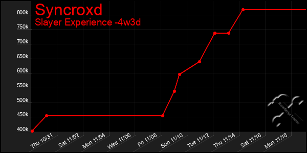 Last 31 Days Graph of Syncroxd