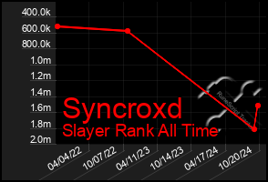 Total Graph of Syncroxd