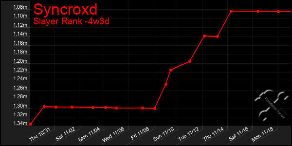 Last 31 Days Graph of Syncroxd