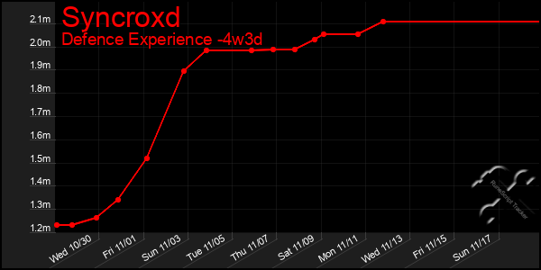 Last 31 Days Graph of Syncroxd