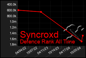 Total Graph of Syncroxd