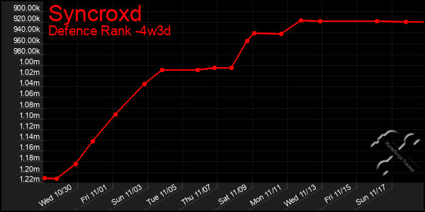 Last 31 Days Graph of Syncroxd