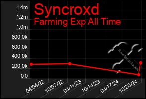 Total Graph of Syncroxd