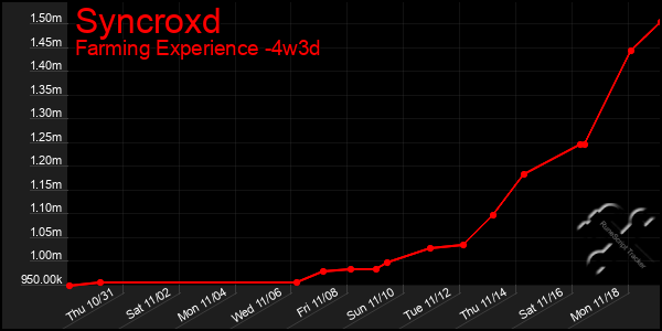 Last 31 Days Graph of Syncroxd