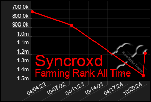 Total Graph of Syncroxd