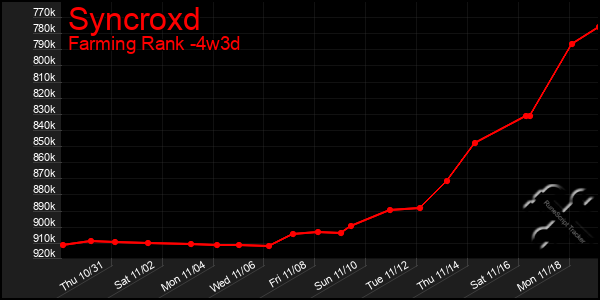 Last 31 Days Graph of Syncroxd