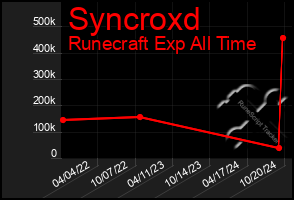 Total Graph of Syncroxd