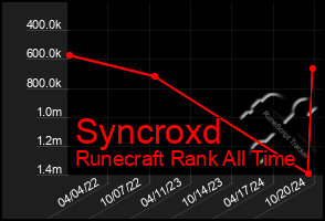 Total Graph of Syncroxd