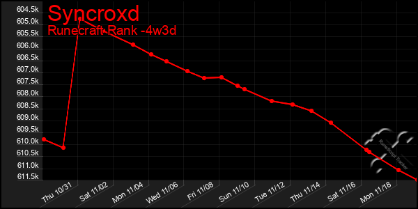 Last 31 Days Graph of Syncroxd