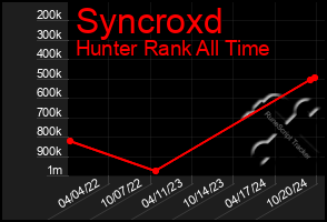 Total Graph of Syncroxd