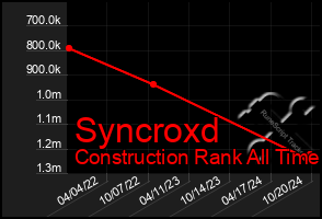 Total Graph of Syncroxd