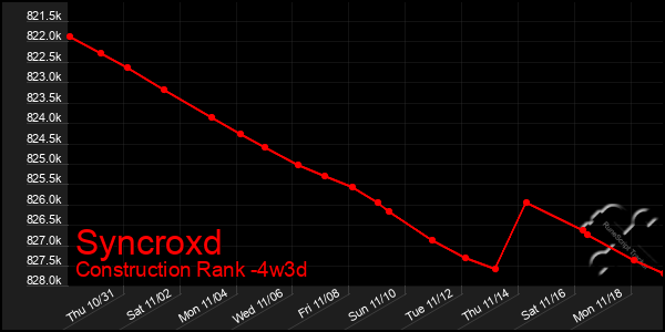 Last 31 Days Graph of Syncroxd