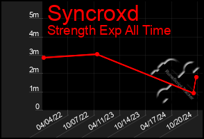 Total Graph of Syncroxd