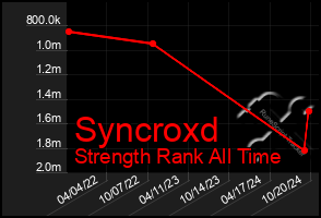 Total Graph of Syncroxd