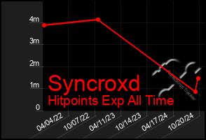 Total Graph of Syncroxd