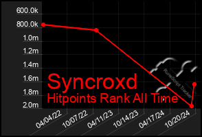 Total Graph of Syncroxd