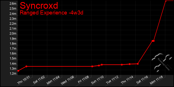 Last 31 Days Graph of Syncroxd