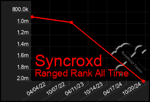 Total Graph of Syncroxd