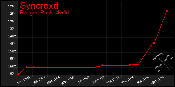 Last 31 Days Graph of Syncroxd