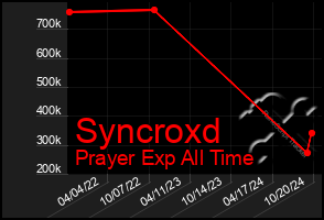 Total Graph of Syncroxd