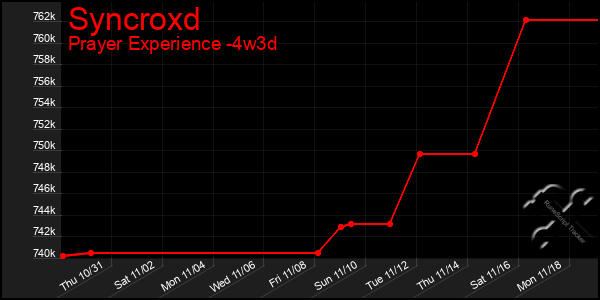 Last 31 Days Graph of Syncroxd