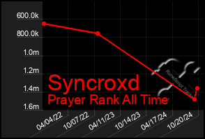 Total Graph of Syncroxd