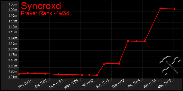 Last 31 Days Graph of Syncroxd