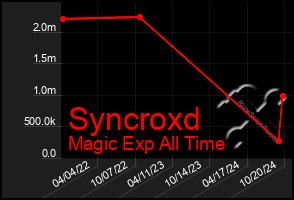 Total Graph of Syncroxd