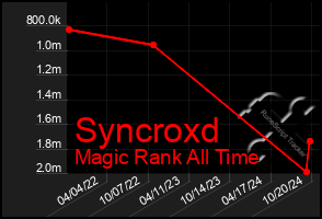 Total Graph of Syncroxd