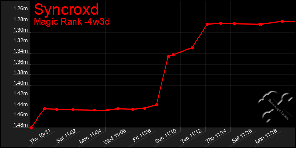 Last 31 Days Graph of Syncroxd