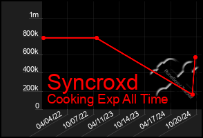 Total Graph of Syncroxd